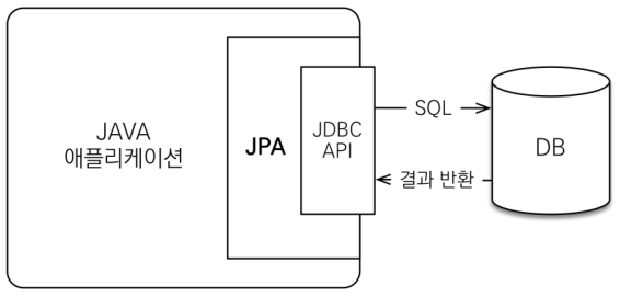 JPA구조
